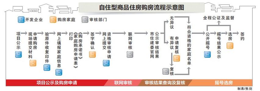 自住型商品房申请流程 购买自住商品房基本流程有哪些?看这里就好