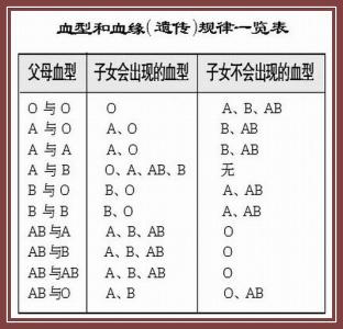 o型血溶血症 o型血和b型血是否会有溶血症的详细分析