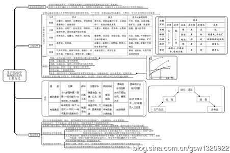 初中地理知识点总结 地理七年级下册知识要点整理