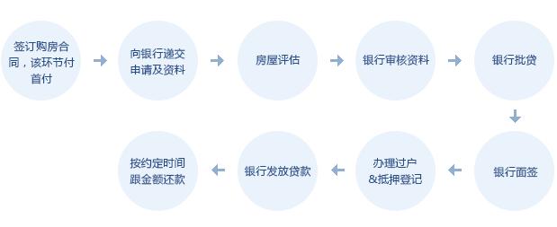 商业贷款买房流程 买房选用商业贷款 商业贷款流程有哪些？