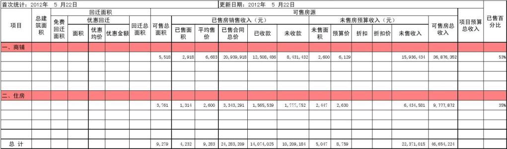 季度总结范文 房产销售季度总结范文3篇