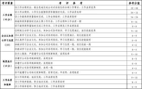 试用期述职报告范文 员工试用期工作述职总结范文