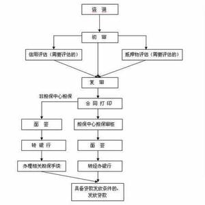 公积金贷款资料 公积金贷款需要哪些资料？一次让你搞清楚