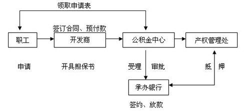 住房公积金买房流程 住房公积金贷款买房流程是什么 需要准备什么？