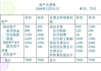 总资产收益率怎么计算 销售净利率怎么计算