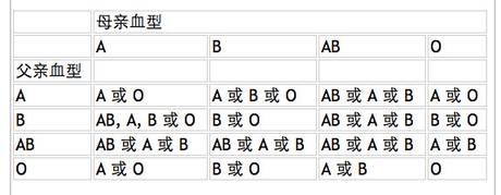 ab型血和o型血的孩子 O型血和AB型血的区别介绍