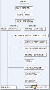 房产买卖过户流程 一起来了解房产买卖程序的一般流程