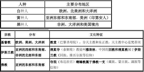 七年级上册地理重点 七年级上册地理知识点总结