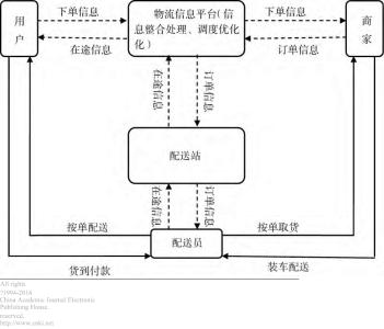 物流配送合同 物流配送服务合同