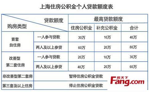 公积金贷款额度 公积金一年交多少？公积金贷款额度详情