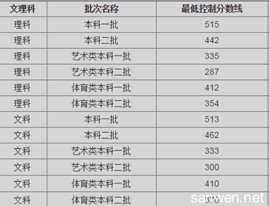 山西历年专科分数线 山西省历年高考分数线