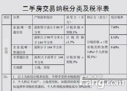 二手房交易费用计算 二手房交易费用计算明细?怎么样算二手房交易的费用呢?