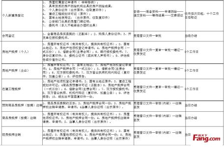 开发商代办房产证流程 代办平改楼房产证需要什么材料？流程是什么