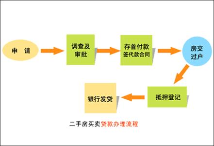 按揭购买二手房流程 购买二手房时按揭贷款为何？购买二手房按揭贷款的流程是怎么样的？