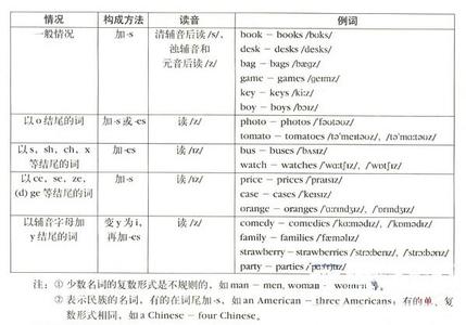 英语中是的复数是什么 英语中什么是复数