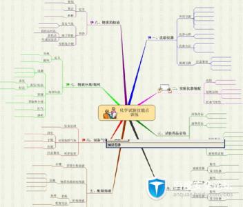 为什么要学习思维导图