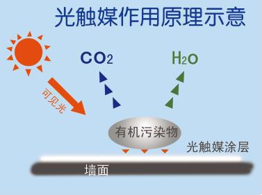 光触媒除甲醛有用吗 光触媒除甲醛有用吗?光触媒品牌有哪些