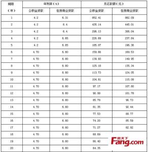 住房商业贷款提前还款 住房商业贷款怎么还款