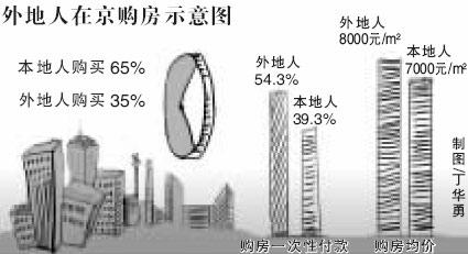 外地人申请北京自住房 外地人申请北七家自住房流程是什么？要什么材料