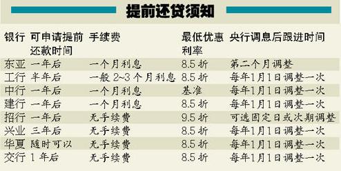 提前还款罚息 提前还款要缴纳罚息！各银行相关规定一览表