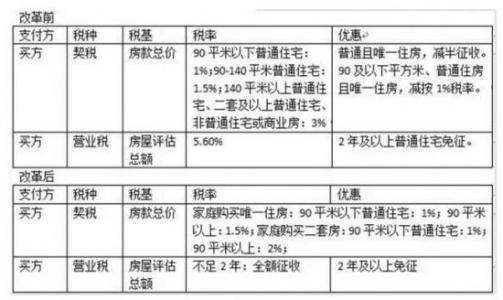 房地产企业营业税 房地产企业的营业税什么时候交 营业税怎么算