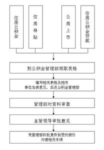 自住型商品房申请表 肇庆自住商品房在哪里申请？申请表怎么写