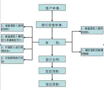 单位集资房能贷款吗 单位集资房向银行贷款要哪些材料和流程