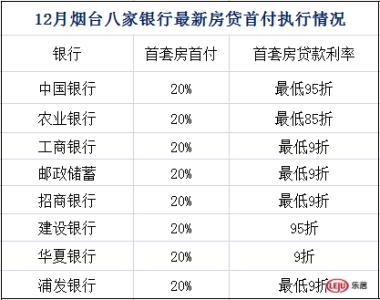 烟台买房首付多少 烟台现在有0首付买房吗？如何操作