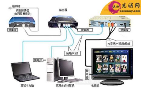 网络电视机顶盒使用 网络电视机顶盒怎么使用_如何使用网络电视机顶盒