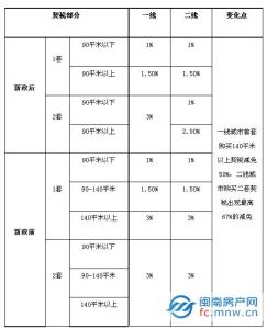 最新契税税率 最新契税税率是多少 契税新政有哪些