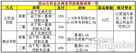 昆山首套房首付比例 昆山首套住房证明在哪里办理？办理流程是什么