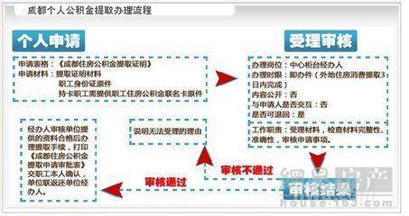 公积金贷款申请流程 使用公积金能贷款多少 公积金贷款申请流程