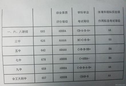 2016合肥168中考分数线 2016合肥市中考分数线