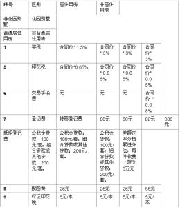 按揭房出售流程 惠州按揭房出售流程是什么？要交哪些税费