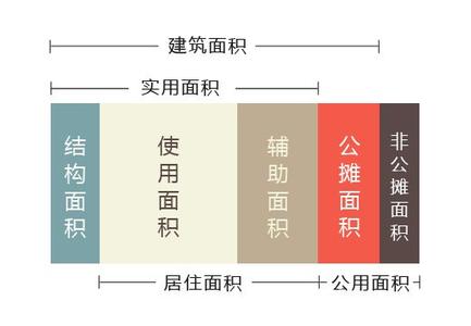 房屋公共面积 你分得清房屋的公共面积到底包括哪些吗？