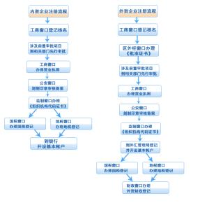 软件公司注册流程 鞍山软件公司注册流程