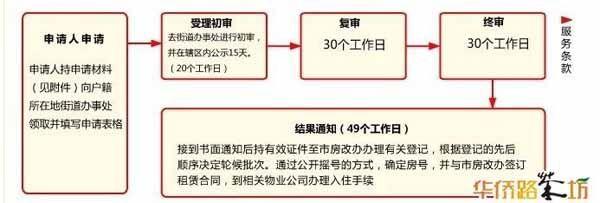 苏州廉租房申请条件 苏州廉租房申请条件及流程