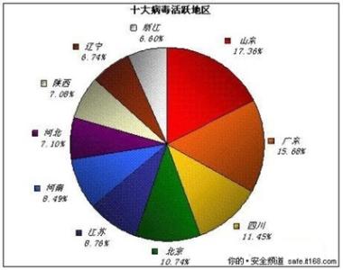 计算机病毒案例分析 计算机病毒的详细分析