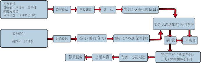 湛江二手房交易流程 湛江二手房的交易流程是什么？需要哪些材料