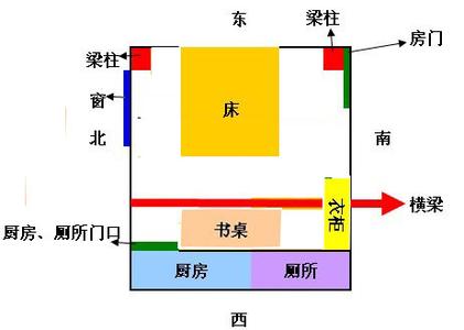 卧室风水 床头朝向 租房床头朝向分析