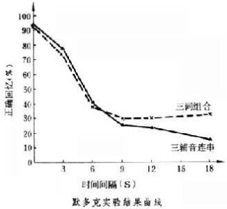 短时记忆遗忘 短时记忆遗忘怎么办