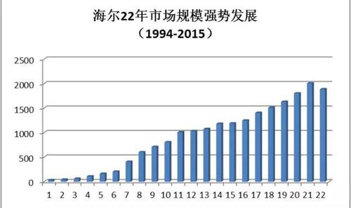 海尔品牌价值多少 海尔的品牌价值