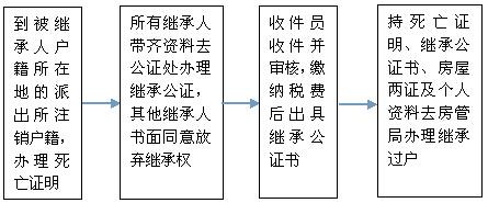 办理房产继承流程图 办理房产继承流程是什么？需要哪些材料