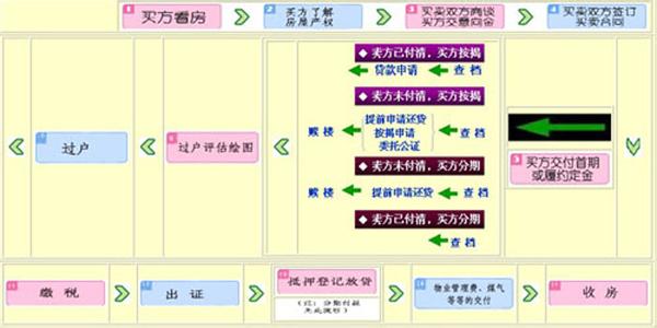 二手房交易公积金贷款 公积金二手房交易？这些流程知道了才不会吃亏