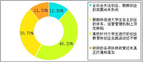 大学生创业分析报告 大学生创业观分析报告