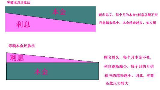 等额本金等额本息区别 等额本金和等额本息到底有什么区别