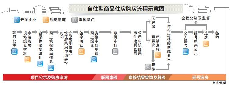 自住型商品房申请流程 怒江自住商品房的申请流程是什么？多久才能得到房子