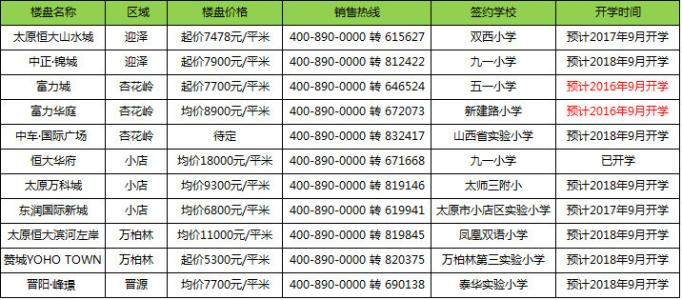 太原房地产开发黑名单 太原小学排名前十名单 购买教育地产注意事项