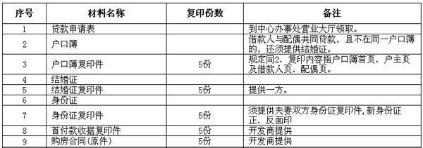 自住型商品房申请网站 武安自住商品房申请需要什么材料？需要多长时间