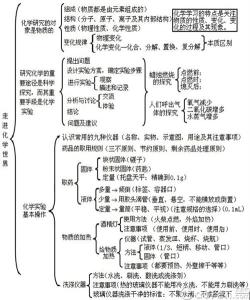 高一化学重要知识点 2016高一化学上册重要知识点